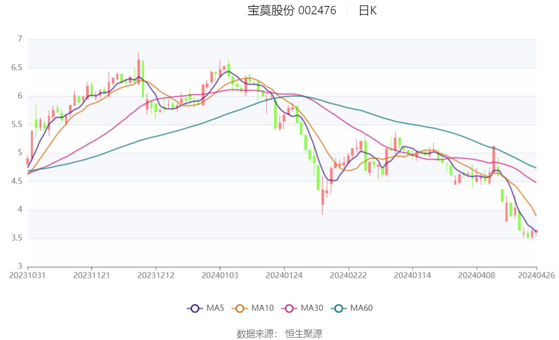 宝莫股份最新动态,宝莫股份最新动态，观点论述