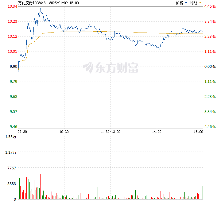 万润行情深度解析与观点阐述