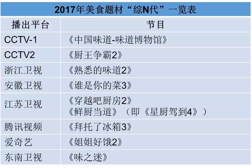 回顾经典，2017年度美食节目大盘点