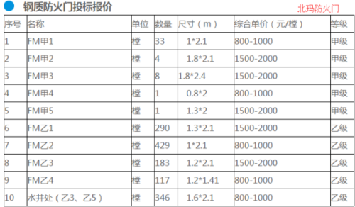 小巷深处的防火门宝藏，价格表参照指南