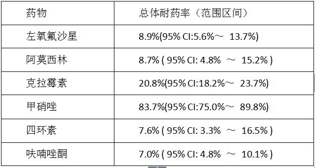 2016年最新四联治疗方案及其步骤指南