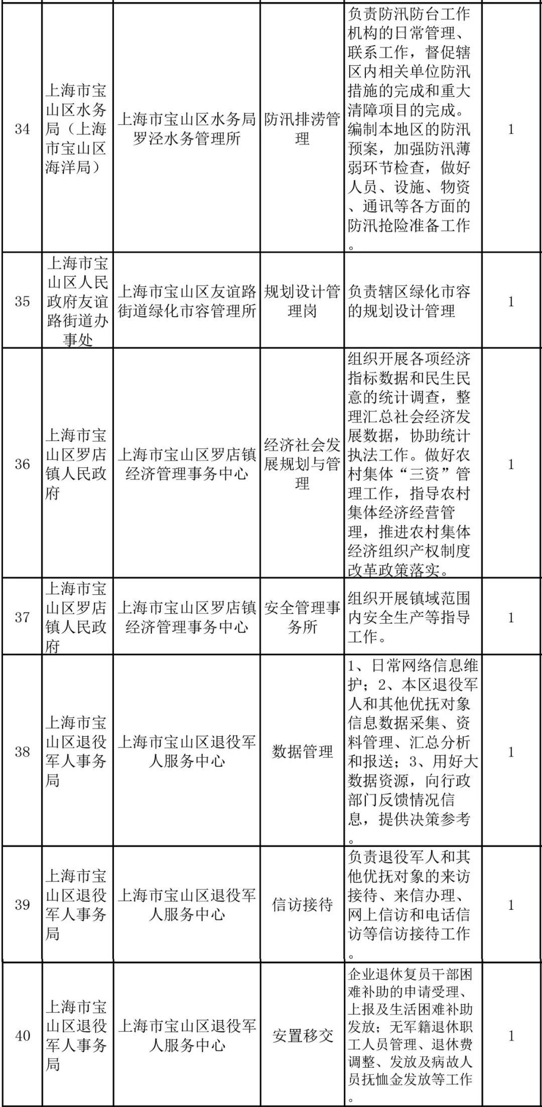 上海宝山区最新职位招聘，时代脉搏与人才汇聚的交汇点