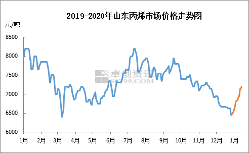 丙烯大涨背后的日常温馨故事