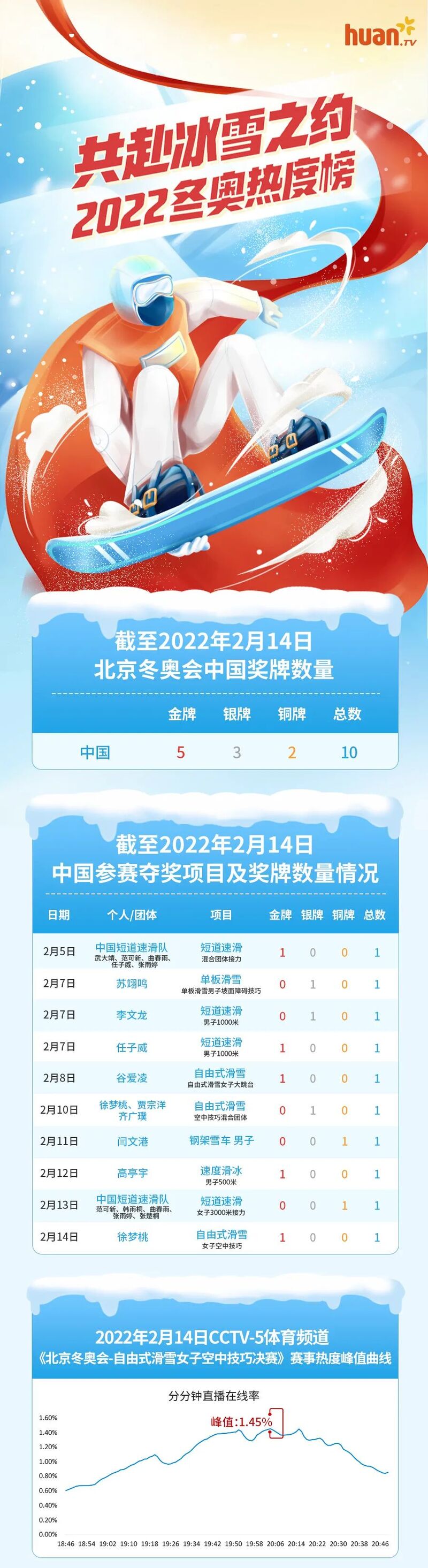科技赋能冬奥，最新战报揭秘未来体验